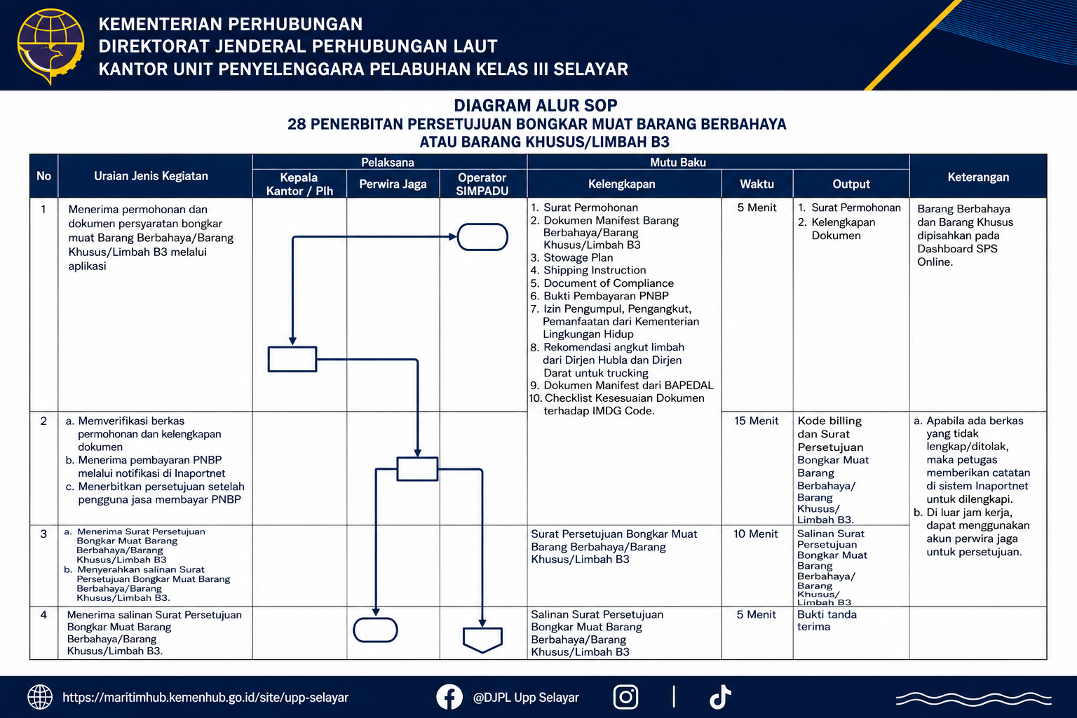 28 Penerbitan Persetujuan Bongkar Muat Barang Berbahaya atau Barang KhususLimbah B3.png